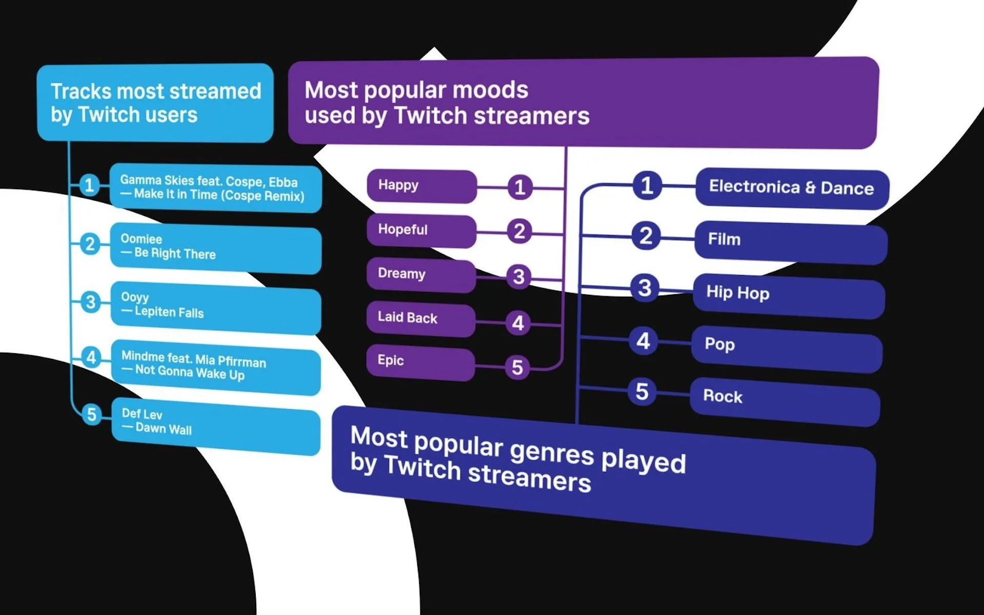 Twitch Users: How Many Twitch Streamers Are There (Dec 2023)