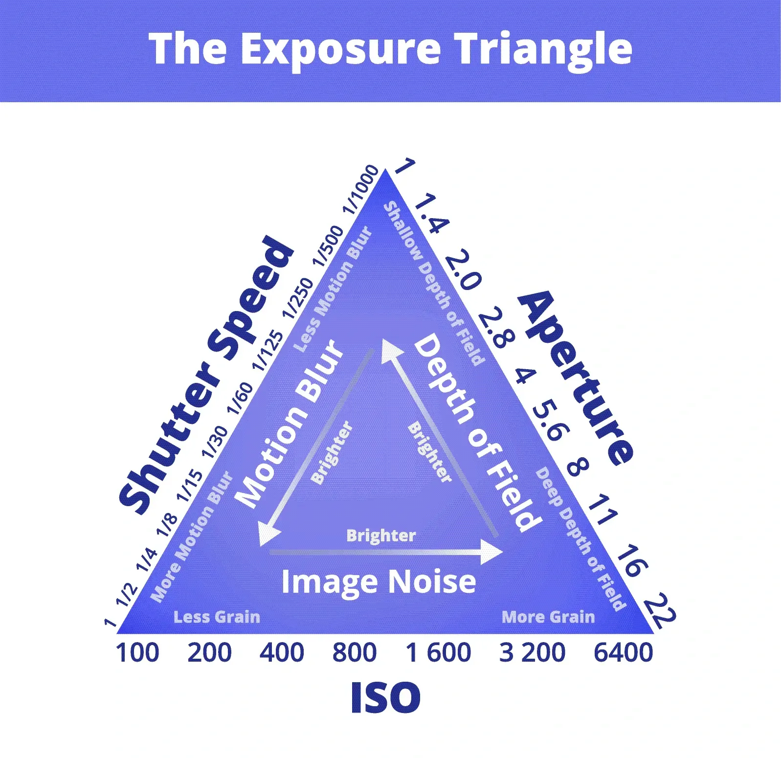 The Exposure Triangle 